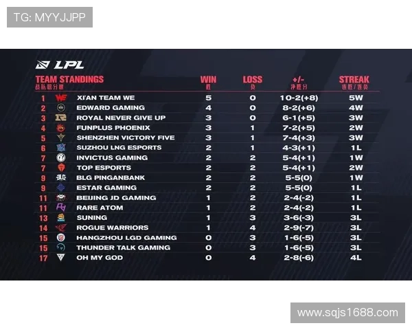 WE战队以75分领跑大师赛积分榜展现强大实力 WE战队以75分领跑大师赛积分榜展现强大实力